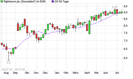 Rightmove PLC-Aktie über 50-Tage-Linie