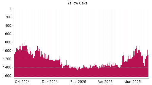 BOTSI®-Advisor Abstufung Yellow Cake von Rang 975 auf ...