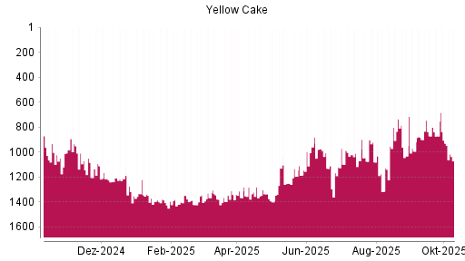 BOTSI®-Advisor Abstufung Yellow Cake von Rang 930 auf ...