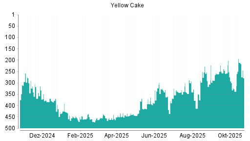 BOTSI®-Advisor Abstufung Yellow Cake von Rang 6 auf Rang 33