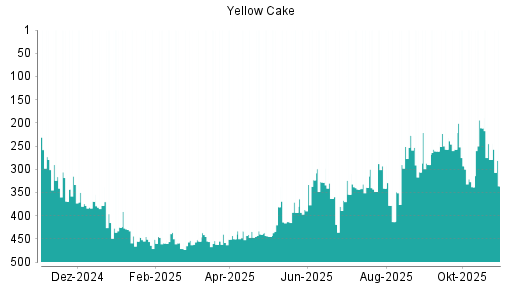BOTSI®-Advisor Hochstufung Yellow Cake von Rang 329 auf Rang 306