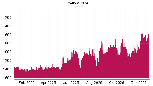 BOTSI®-Advisor Hochstufung Yellow Cake von Rang 598 auf ...