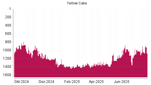 BOTSI®-Advisor Abstufung Yellow Cake von Rang 1074 auf ...