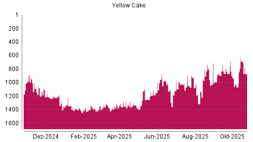 BOTSI®-Advisor Abstufung Yellow Cake von Rang 1366 auf ...