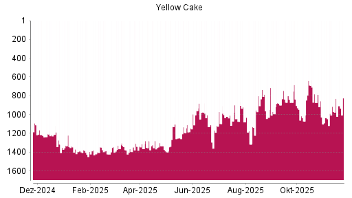 BOTSI®-Advisor Hochstufung Yellow Cake von Rang 1047 auf ...
