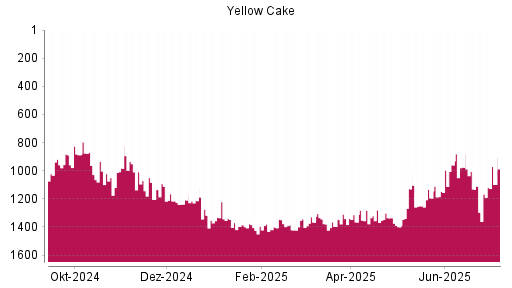 BOTSI®-Advisor Hochstufung Yellow Cake von Rang 1147 auf ...
