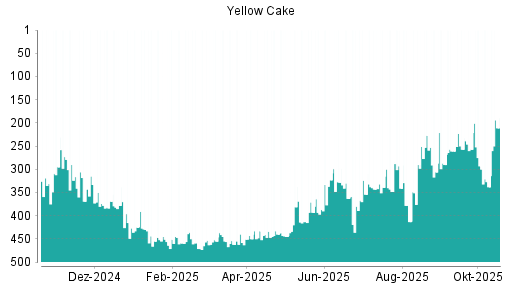 BOTSI®-Advisor Abstufung Yellow Cake von Rang 12 auf Rang 25