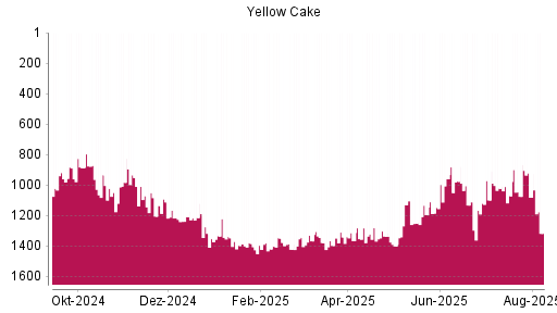 BOTSI®-Advisor Abstufung Yellow Cake von Rang 1080 auf ...