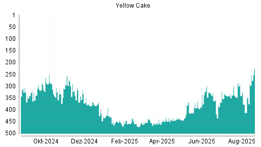 BOTSI®-Advisor Abstufung Yellow Cake von Rang 83 auf Rang 107