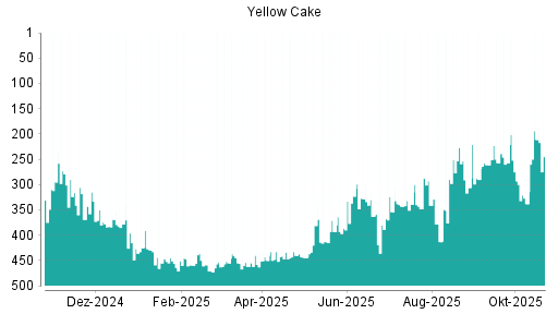 BOTSI®-Advisor Hochstufung Yellow Cake von Rang 238 auf Rang 209