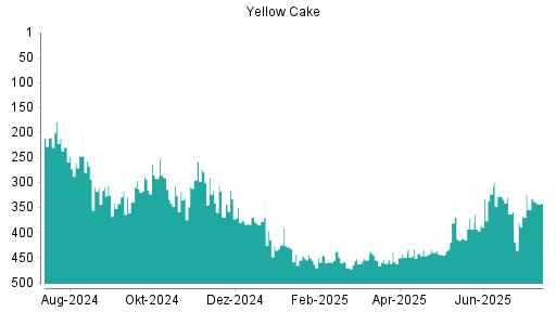 BOTSI®-Advisor Hochstufung Yellow Cake von Rang 138 auf Rang 99