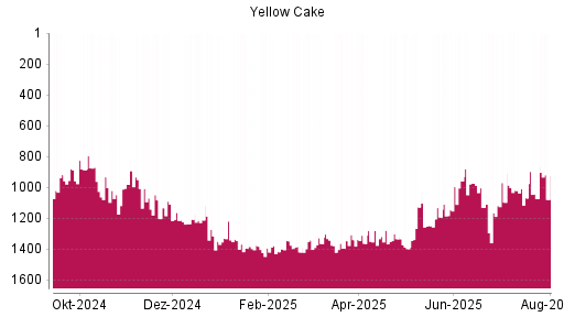 BOTSI®-Advisor Abstufung Yellow Cake von Rang 1208 auf ...