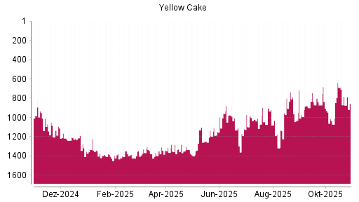 BOTSI®-Advisor Abstufung Yellow Cake von Rang 689 auf ...