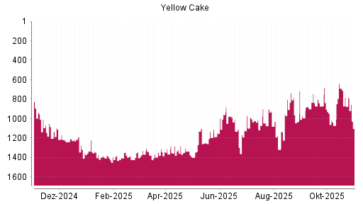 BOTSI®-Advisor Hochstufung Yellow Cake von Rang 887 auf ...