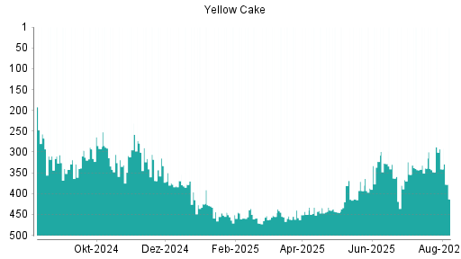 BOTSI®-Advisor Hochstufung Yellow Cake von Rang 10 auf Rang 6