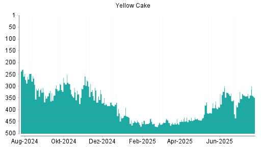 BOTSI®-Advisor Hochstufung Yellow Cake von Rang 306 auf Rang 256
