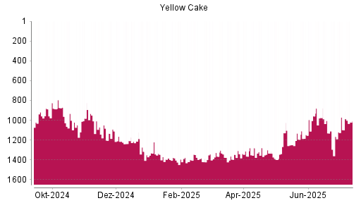 BOTSI®-Advisor Abstufung Yellow Cake von Rang 1349 auf ...