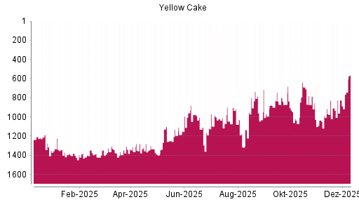 BOTSI®-Advisor Hochstufung Yellow Cake von Rang 825 auf ...