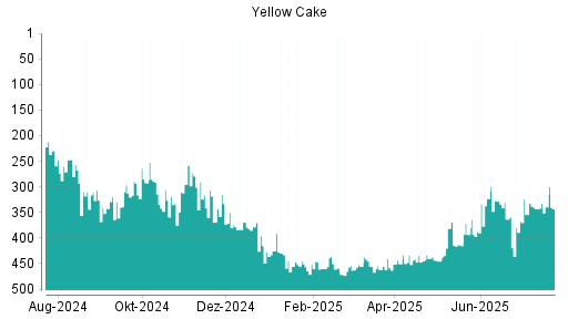 BOTSI®-Advisor Abstufung Yellow Cake von Rang 25 auf Rang 38