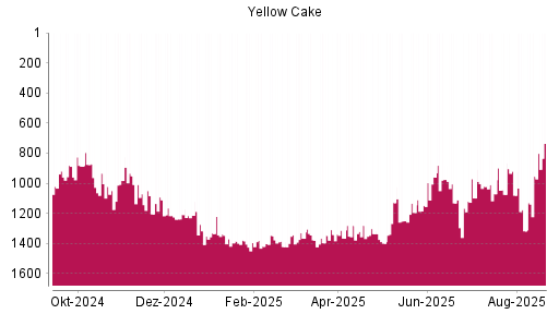 BOTSI®-Advisor Hochstufung Yellow Cake von Rang 954 auf ...