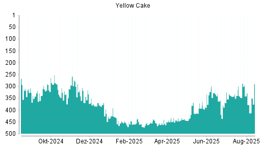 BOTSI®-Advisor Hochstufung Yellow Cake von Rang 6 auf Rang 4