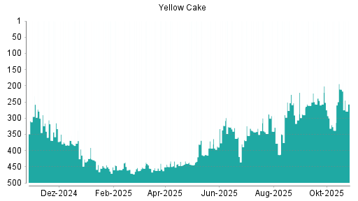 BOTSI®-Advisor Abstufung Yellow Cake von Rang 154 auf Rang 164