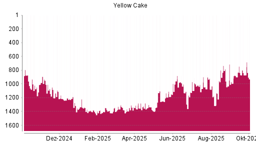 BOTSI®-Advisor Abstufung Yellow Cake von Rang 871 auf ...