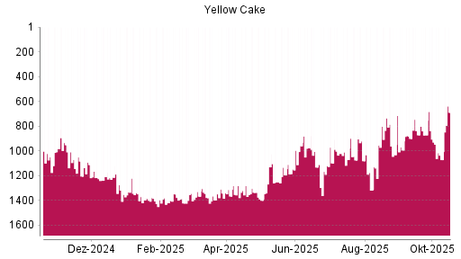BOTSI®-Advisor Hochstufung Yellow Cake von Rang 1071 auf ...