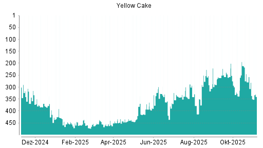 BOTSI®-Advisor Hochstufung Yellow Cake von Rang 239 auf Rang 149