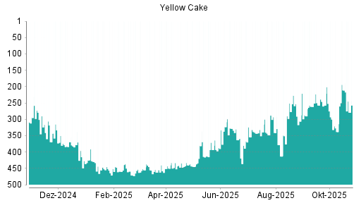 BOTSI®-Advisor Hochstufung Yellow Cake von Rang 164 auf Rang 101