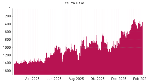 BOTSI®-Advisor Abstufung Yellow Cake von Rang 871 auf ...
