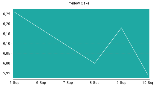 BOTSI®-Advisor Hochstufung Yellow Cake von Rang 58 auf Rang 38