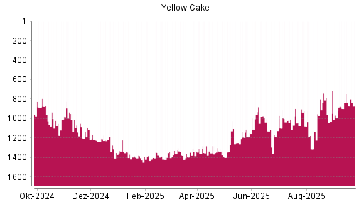BOTSI®-Advisor belässt Yellow Cake weiter auf ...
