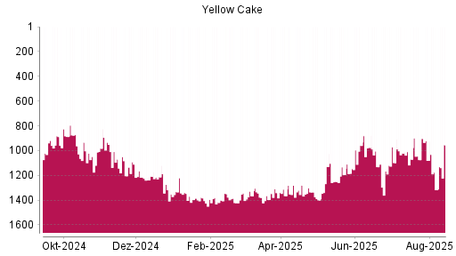 BOTSI®-Advisor Hochstufung Yellow Cake von Rang 1317 auf ...