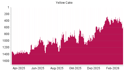 BOTSI®-Advisor Abstufung Yellow Cake von Rang 430 auf ...