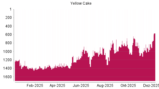 BOTSI®-Advisor Hochstufung Yellow Cake von Rang 825 auf ...