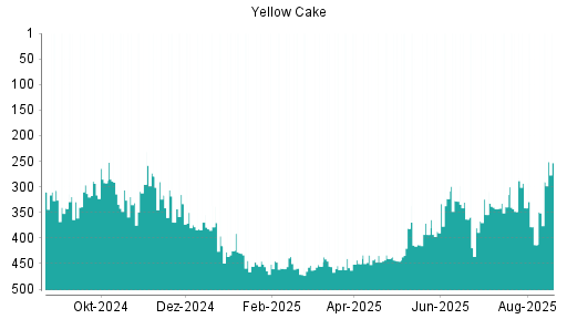 BOTSI®-Advisor Abstufung Yellow Cake von Rang 181 auf Rang 246