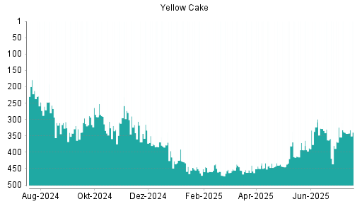 BOTSI®-Advisor Abstufung Yellow Cake von Rang 144 auf Rang 159