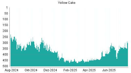 BOTSI®-Advisor Abstufung Yellow Cake von Rang 282 auf Rang 300