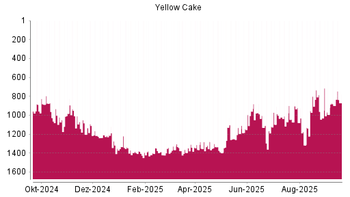 BOTSI®-Advisor Hochstufung Yellow Cake von Rang 900 auf ...