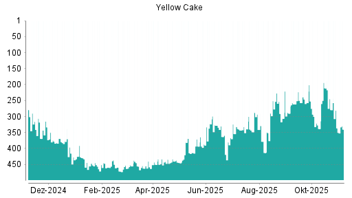 BOTSI®-Advisor Hochstufung Yellow Cake von Rang 256 auf Rang 238