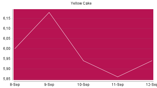 BOTSI®-Advisor Abstufung Yellow Cake von Rang 735 auf ...