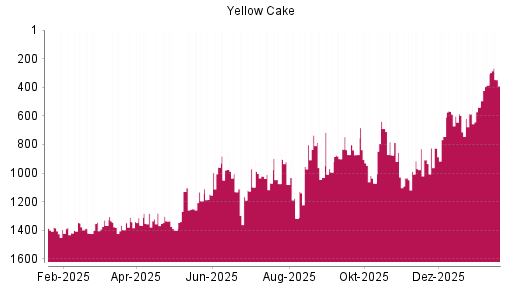 BOTSI®-Advisor Hochstufung Yellow Cake von Rang 385 auf ...