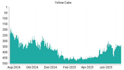 BOTSI®-Advisor Hochstufung Yellow Cake von Rang 329 auf Rang 306