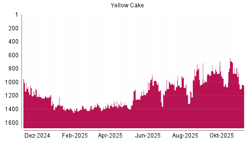 BOTSI®-Advisor Hochstufung Yellow Cake von Rang 1031 auf Rang 993