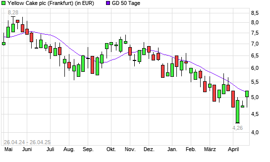 Yellow Cake-Aktie über 50-Tage-Linie