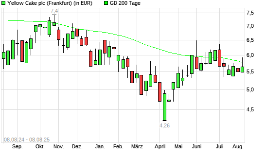 Yellow Cake-Aktie unter 200-Tage-Linie