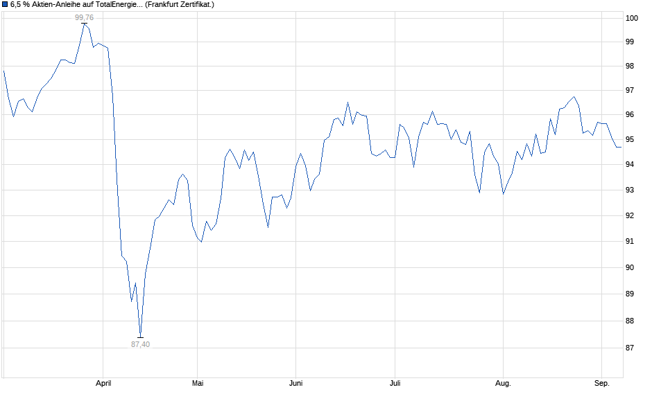 Chart