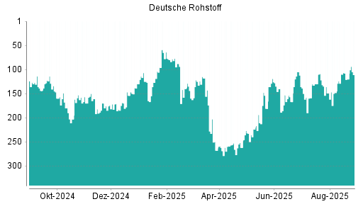 BOTSI®-Advisor Hochstufung Deutsche Rohstoff von Rang 120 auf ...