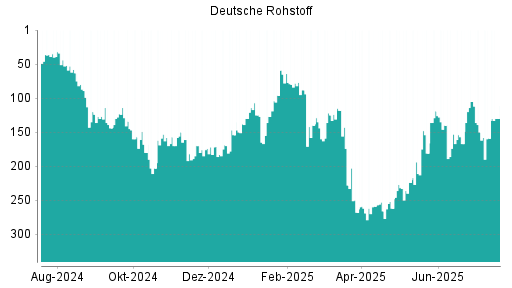 BOTSI®-Advisor Abstufung Deutsche Rohstoff von Rang 153 auf ...